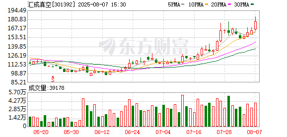 汇成真空发生4笔大宗交易 合计成交7564.13万元