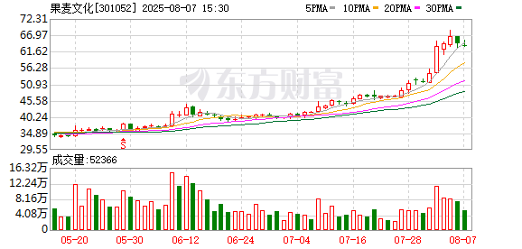 果麦文化上半年净利同比增80.38% 多家机构新晋股东榜单