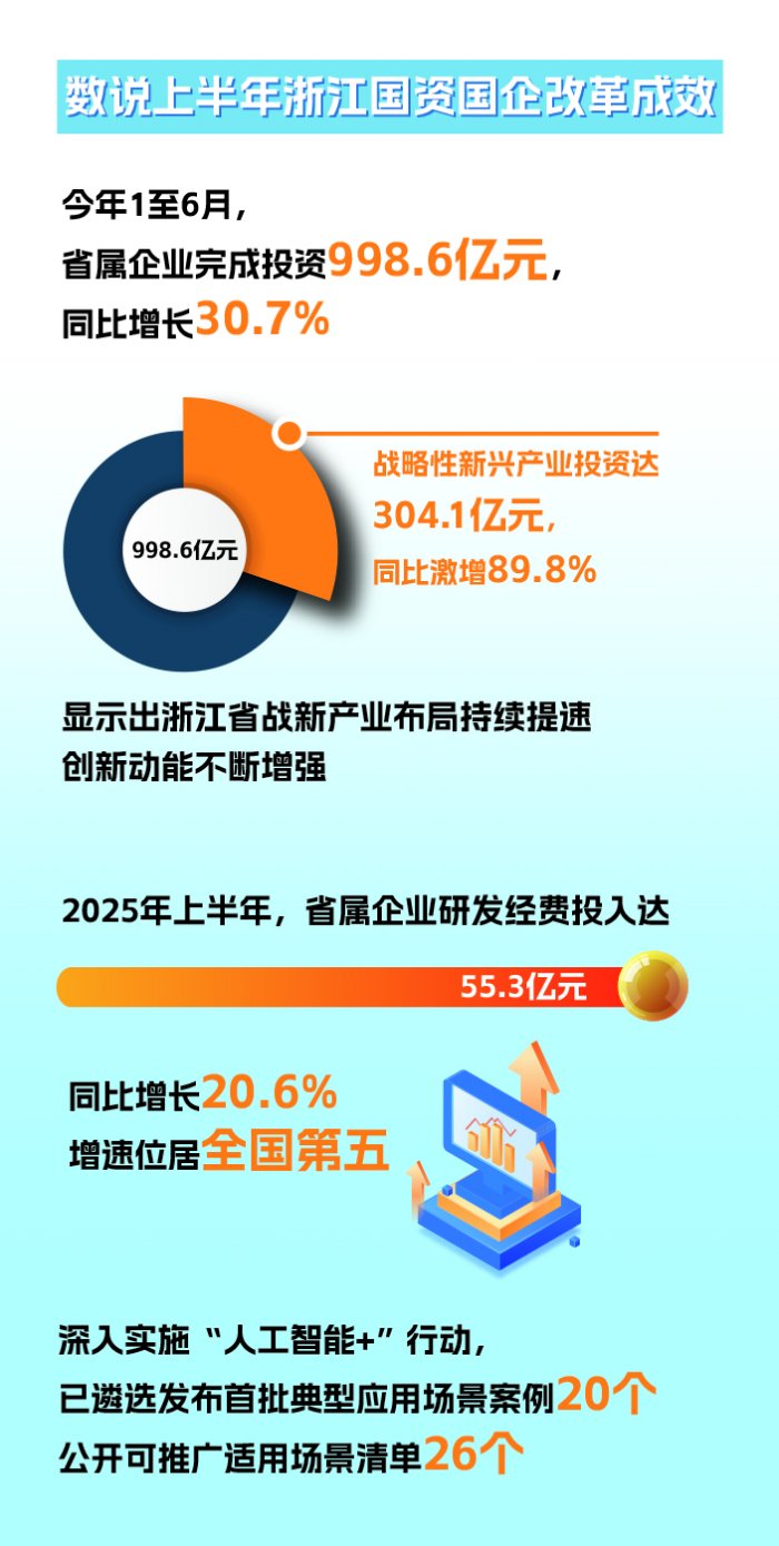 紧扣“新质提质”主线 浙江谋划下半年国资国企创新改革“路线图”