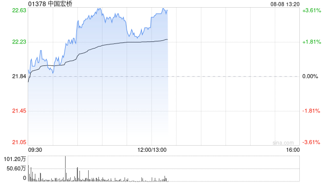 中国宏桥午前涨近3% 上半年纯利同比预增35%左右