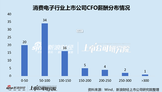 消费电子行业上市公司财务总监PK：安洁科技沈丽君年龄最小，36岁，2020年12月开始任职