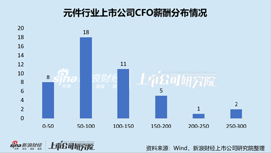 元件行业上市公司财务总监PK：达利凯普王大玮年龄最小，32岁，2020年7月开始任职