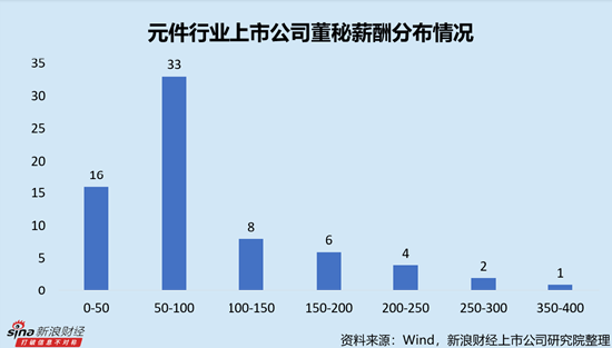 元件行业上市公司董秘PK：胜业电气莫东霖薪酬全行业最低，仅为26.40万元