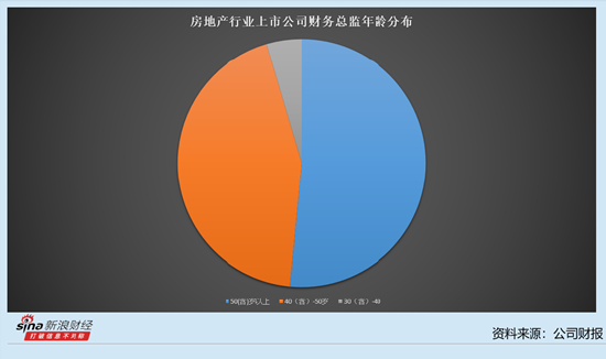 房地产行业上市公司财务总监观察：新城控股管有冬薪酬最高 达到338.41万元