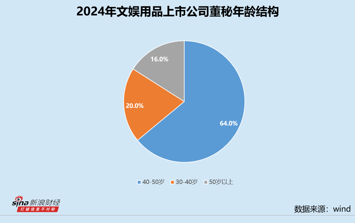 文娱用品业董秘群体观察：齐心集团王占君123万领跑 华立科技华舜阳、三柏硕方瑞征受罚