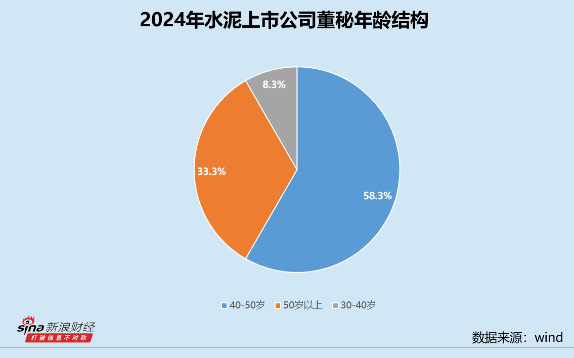 水泥业董秘群体观察：四方新材李海明最高学历博士 塔牌集团赖宏飞全年接待298次