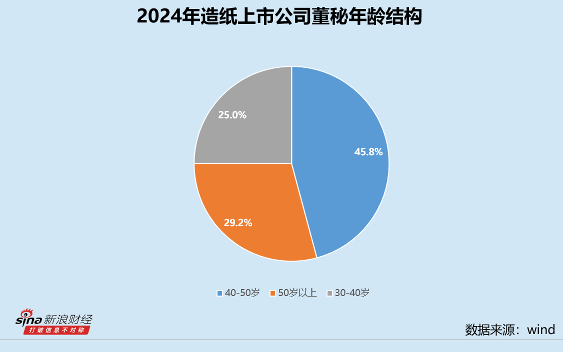 造纸业董秘群体观察：宜宾纸业幸志敏被出具警示函 2024年薪酬超70万