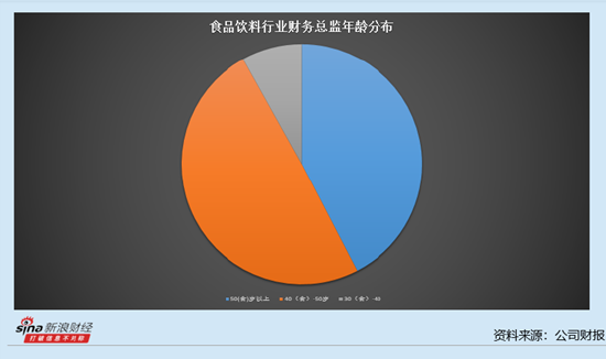 休闲食品行业上市公司财务总监观察：6位财务总监薪酬超过100万 立高食品王世佳达到138.75万元