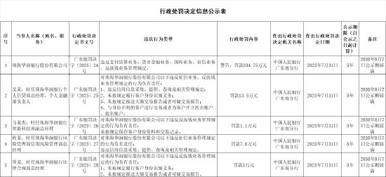 珠海华润银行被罚334.75万元：违反支付结算业务、货币金银业务、国库业务、征信业务、反洗钱业务管理规定
