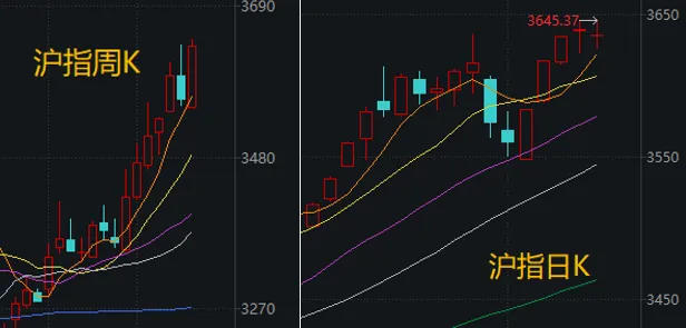 下周，沪指能否收复3674点？这两大板块的表现很关键