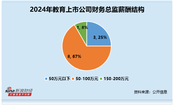 教育行业财务总监CFO观察：科德教育冯雷薪酬垫底 2024年薪酬仅26万元