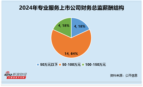 专业服务行业财务总监CFO观察：安邦护卫诸葛斌薪酬144万元 居行业首位