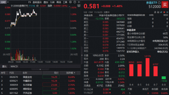 “旗手”躁动，国盛金控触及涨停！A股顶流券商ETF（512000）放量冲击2%！机构：慢牛有望延续，关注券商补涨