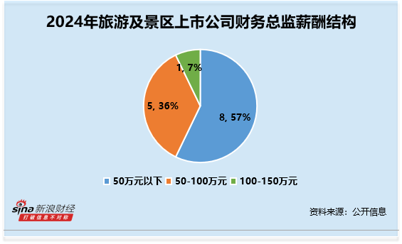 旅游及景区行业财务总监CFO观察：西藏旅游罗练鹰 硕士学历 薪酬高达114万元为行业第一