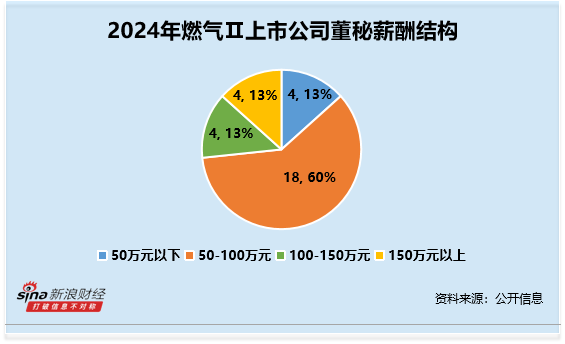 燃气行业董秘观察：胜通能源宋海贞42岁为行业最年期 薪酬为30万元为行业垫底