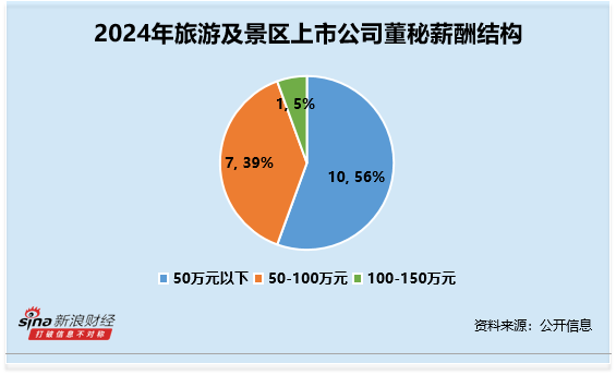旅游及景区行业董秘观察：大连圣亚蒋红由36岁 为行业内最年轻 薪酬为63万元