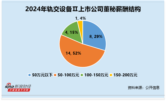轨交设备行业董秘观察：康尼机电陈磊仅为大专学历 薪酬高达160万元为行业最高