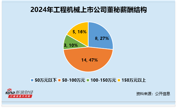 工程机械行业董秘观察：金道科技唐伟将37岁 为行业内最年轻 收1次警示函 薪酬58万元