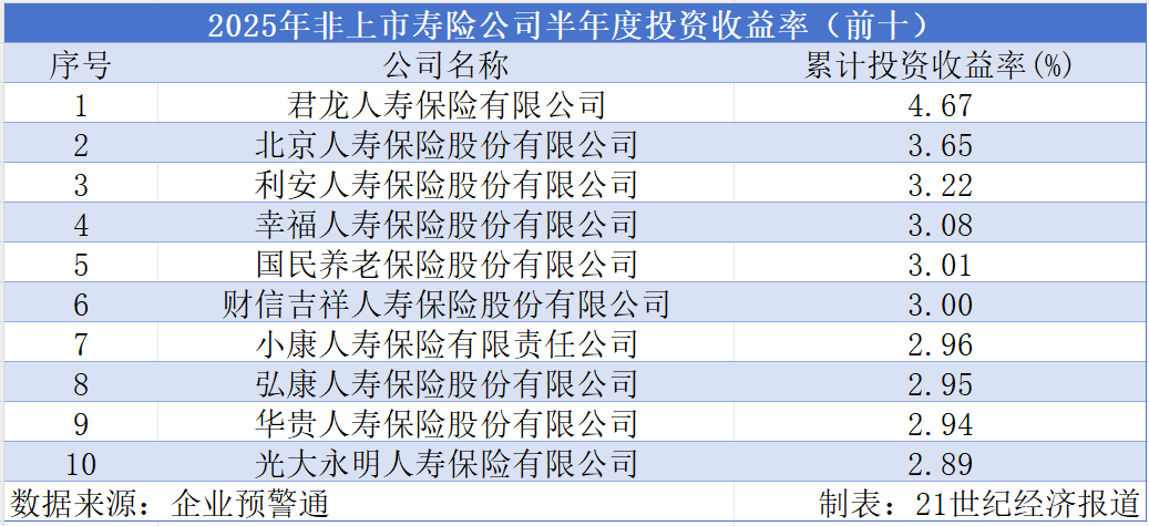 非上市寿险公司投资半年收益率：君龙人寿、长城人寿分列两榜第一