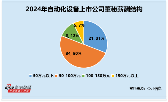 自动化设备行业董秘观察：雷赛智能向少华学历最高为博士 薪酬为86万元