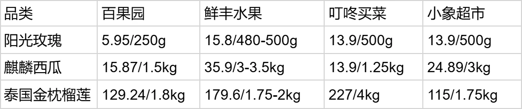 风波中的百果园：超90%为加盟店，号称利润30%两年回本，去年关店近千家