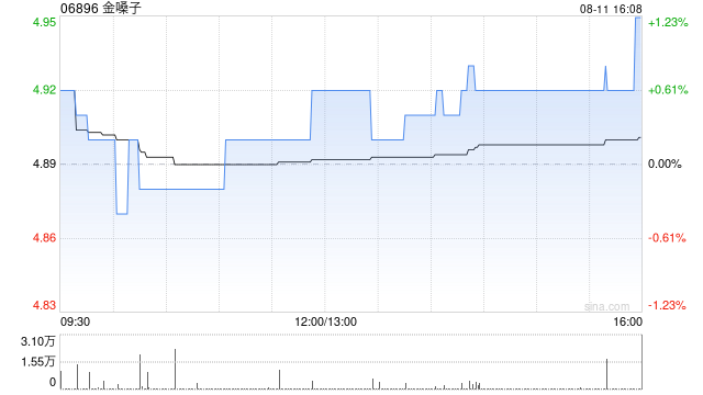 金嗓子发盈警 预期上半年溢利减少约37%