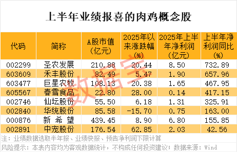 鸡苗价格大幅上涨 8只肉鸡概念股业绩报喜