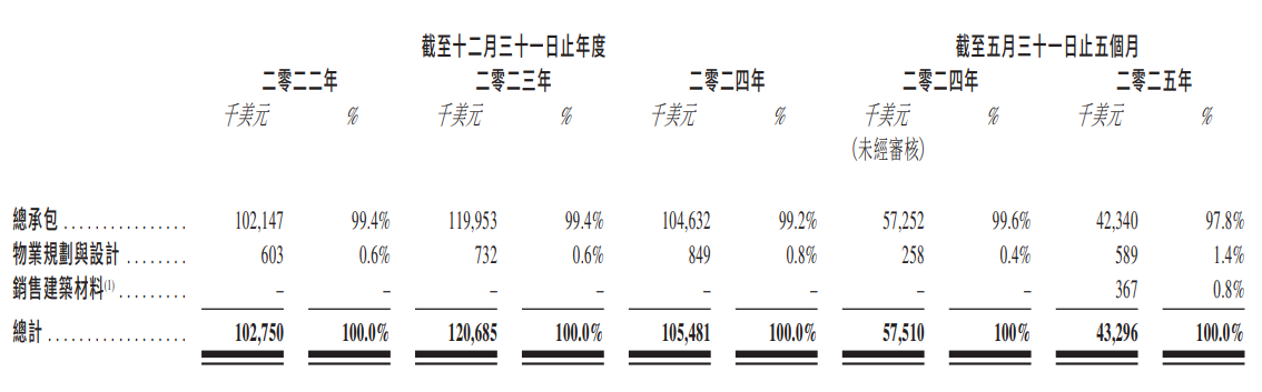 AIWB港股IPO：单业务占99% 2025年前五月转亏损 纯美国业务零中国关联 港股上市适配性存疑