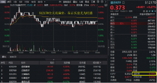 脑机接口商业化加速，概念股应声大涨！A股最大医疗ETF（512170）全天高溢价！关注底部核心资产估值修复！