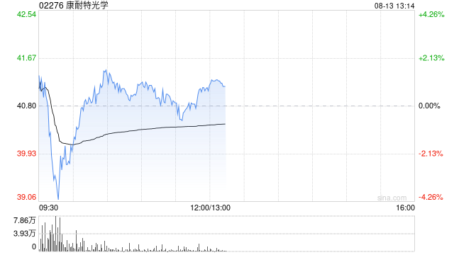 中金：首予康耐特光学跑赢行业评级 目标价54.00港元