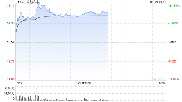 丘钛科技午前涨超8% 中银国际给予其“买入”评级