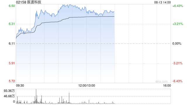 医渡科技午前涨超6% 公司大模型首次应用于医美领域