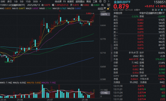 金融科技ETF（159851）午后涨1.73%触及历史高点！指南针涨超6%创新高，机构：牛市初期金融IT弹性最大