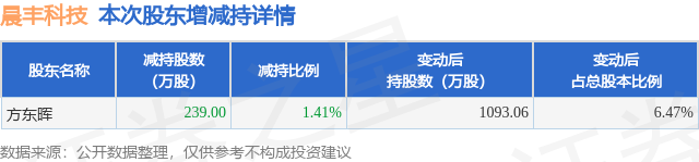 8月13日晨丰科技发布公告，股东减持239万股