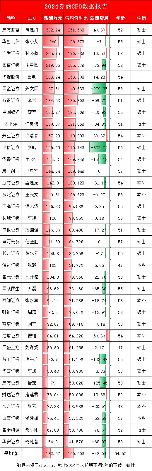 东方证券财务总监舒宏年薪79万是券商行业CFO平均薪酬的6成，东方证券董事长龚德雄该给CFO加薪了
