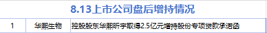 8月13日增减持汇总：华熙生物增持 怡达股份等33股减持（表）