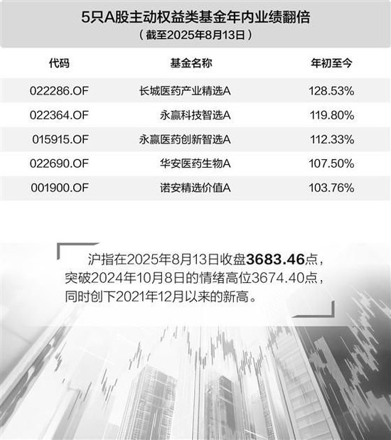 沪指突破拉动公募赚钱效应 股基增量资金加速入市