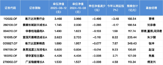 指数新高VS基金滞涨：张坤、朱少醒“赚而不盈”！8只百亿权益基金净值未及去年10月（名单）