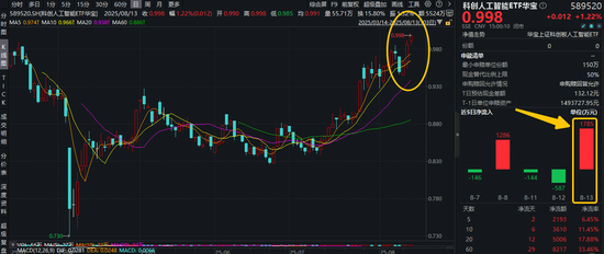新高又新高！寒武纪炸场！科创人工智能ETF（589520）放量突破上市高点！单日吸金1785万元！