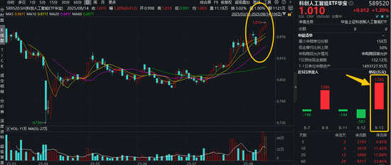 寒武纪涨超8%叒创新高！科创人工智能ETF（589520）单日吸金1785万元，机构：AI自主可控是必然趋势！