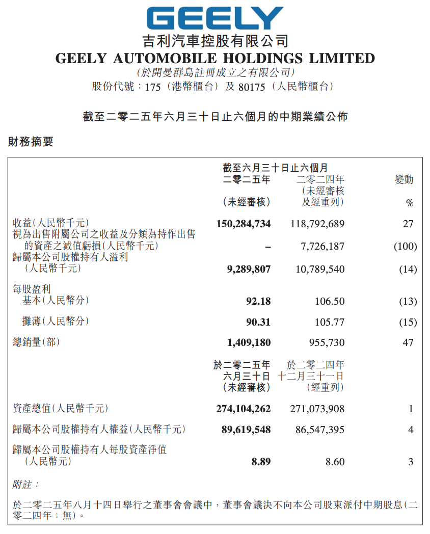 吉利汽车上半年营收首次突破1500亿，但净利润同比下降14%