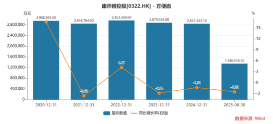 渠道大撤退下，康师傅拉响增长警报