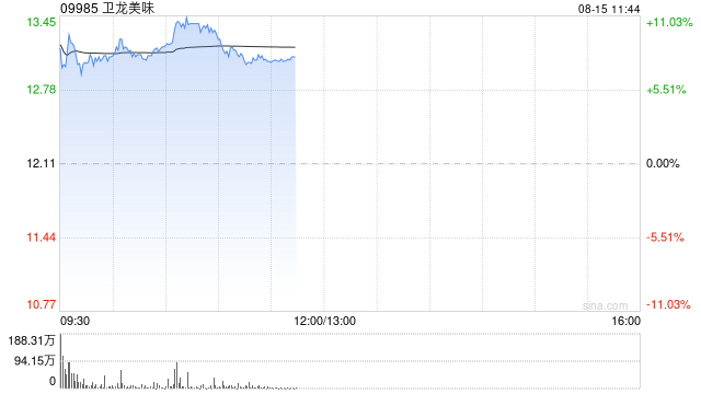 卫龙美味盘初涨超8% 上半年纯利同比增长18%至约7.33亿元