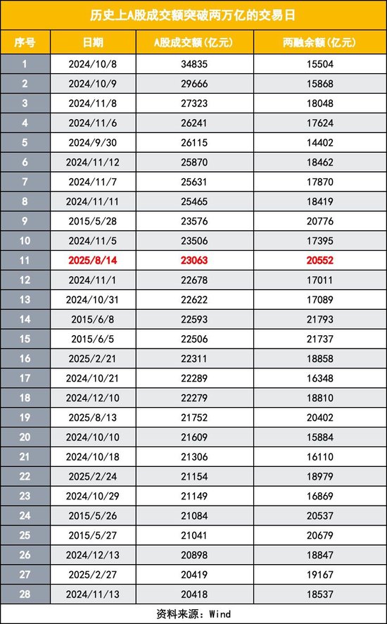 近十年首现！A股再现“双2万亿” 这次有何不同？