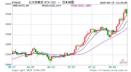 以太坊ETF后发居上！连续三天资金流入量超过比特币ETF