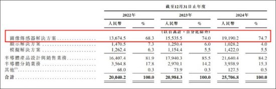 国产传感器龙头豪威集团也玩财技？业绩承压时商誉未计提减值 行业集中度高市场竞争胶着