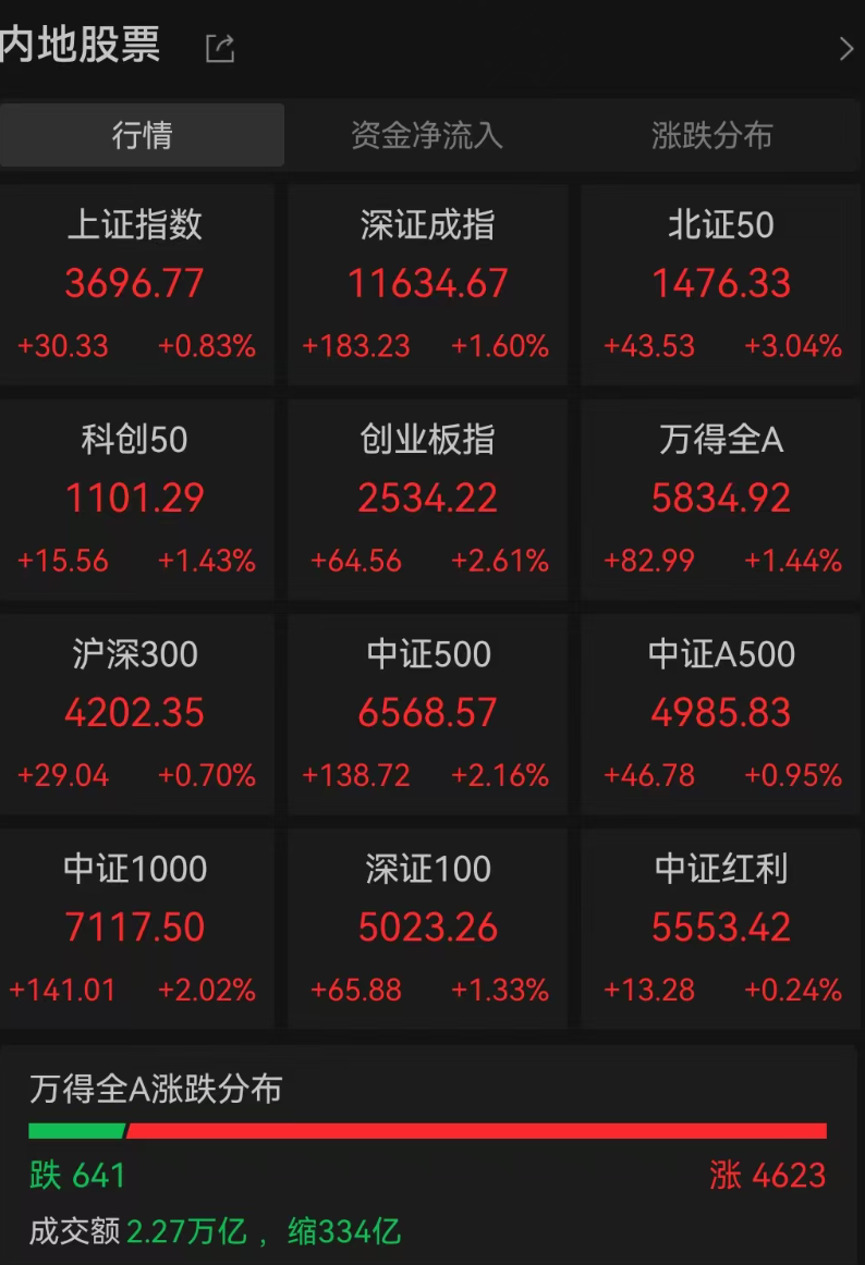 200万股民入市，A股4600股飘红，大金融爆发