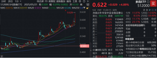 东方财富、中信证券包揽A股成交TOP2，“券茅”爆量400亿！顶流券商ETF（512000）上冲5.7%创年内天量