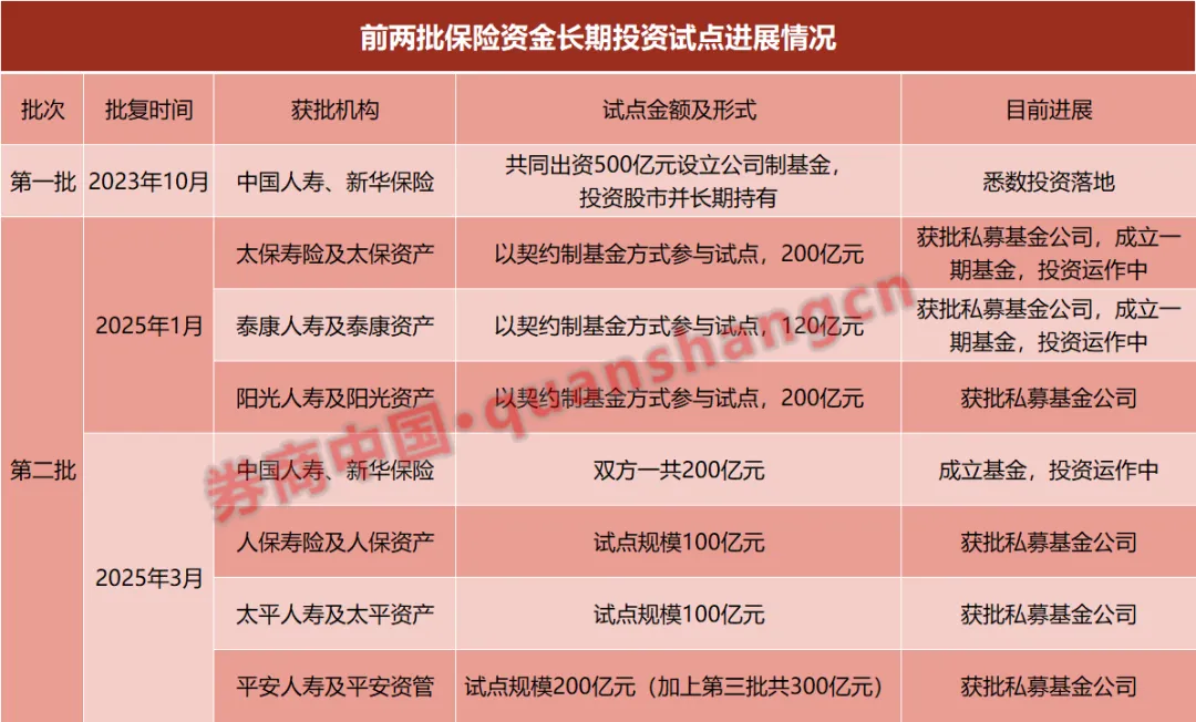 入市加速！险资系私募证券基金增至7家