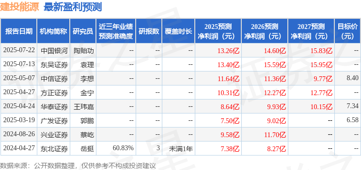 东吴证券：给予建投能源买入评级